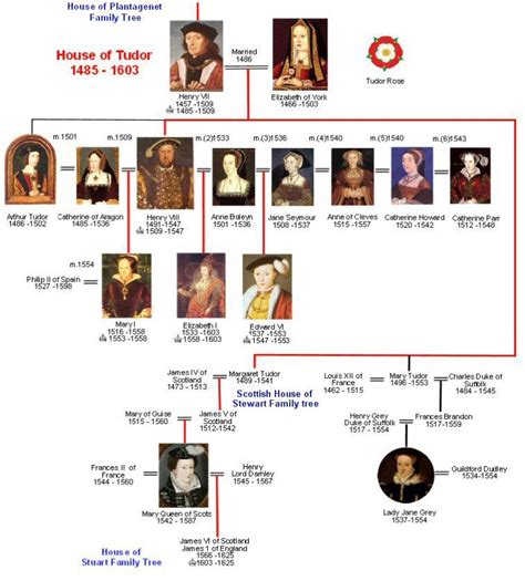 who were henry 7th parents